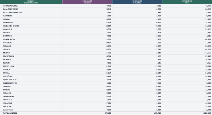 Mexican graduates in 2025 table chart