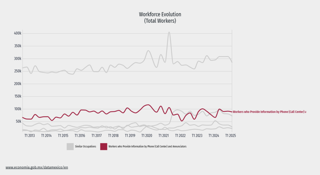 Call center workforce evolution