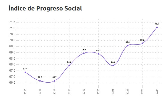 Monterrey Social Progress Index